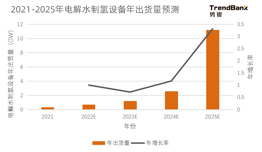 2025年電解水制氫設(shè)備出貨量將爆發(fā)，累計出貨量預(yù)計達到15GW