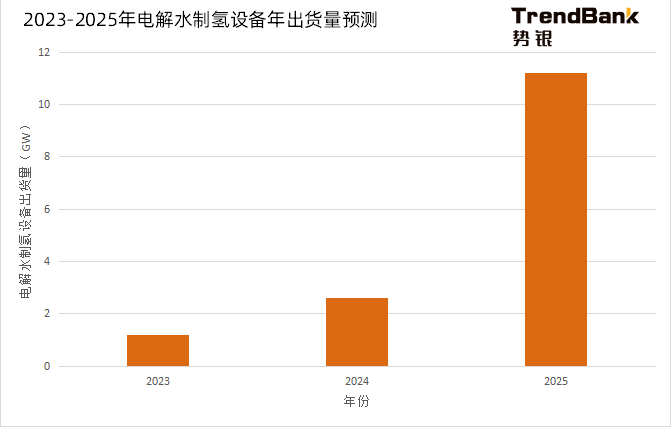 2025年電解水制氫設(shè)備出貨量將爆發(fā)，累計出貨量預(yù)計達到15GW