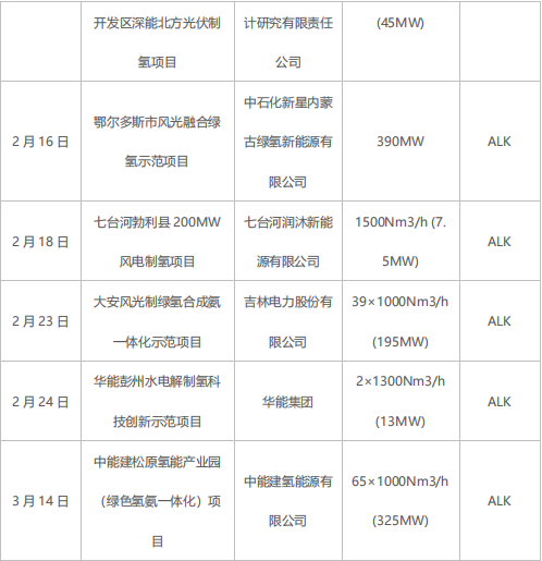 綠氫規(guī)?；l(fā)展需走離網(wǎng)型制備技術(shù)路線