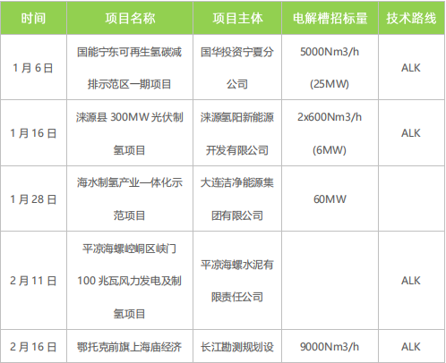 綠氫規(guī)?；l(fā)展需走離網(wǎng)型制備技術(shù)路線